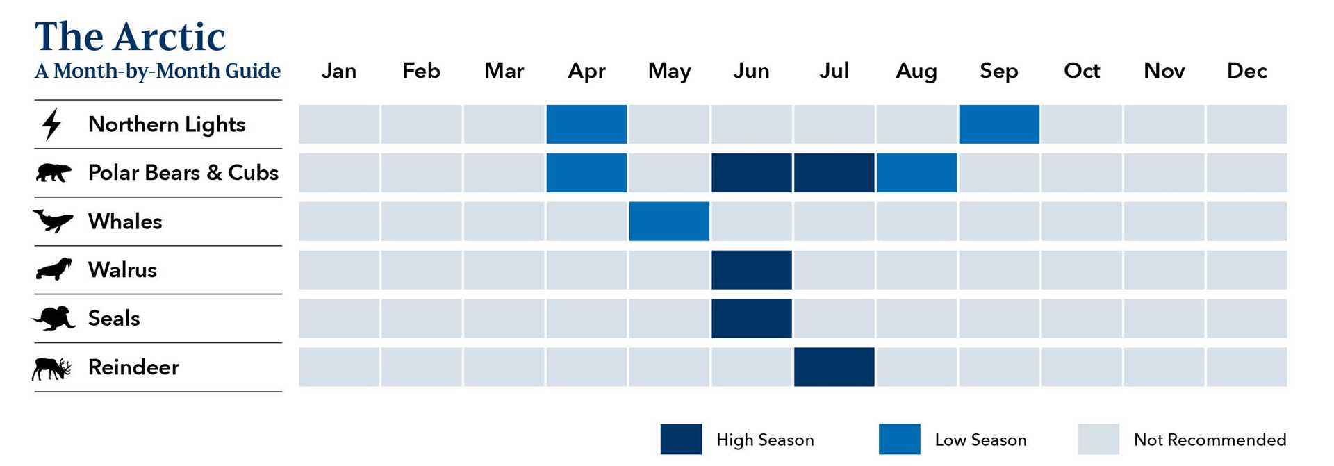 Graph showing best time to view Arctic wildlife